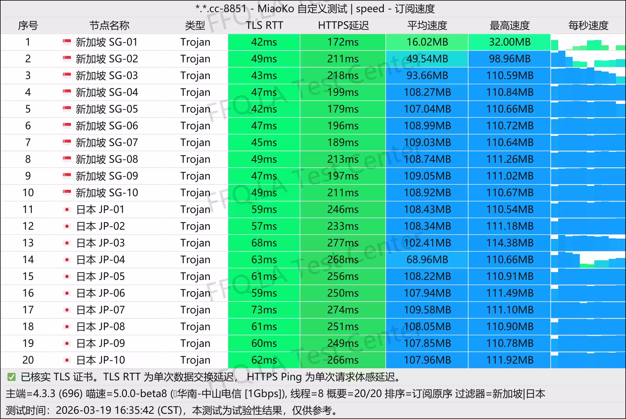 闪狐云新加坡和日本节点速度测试